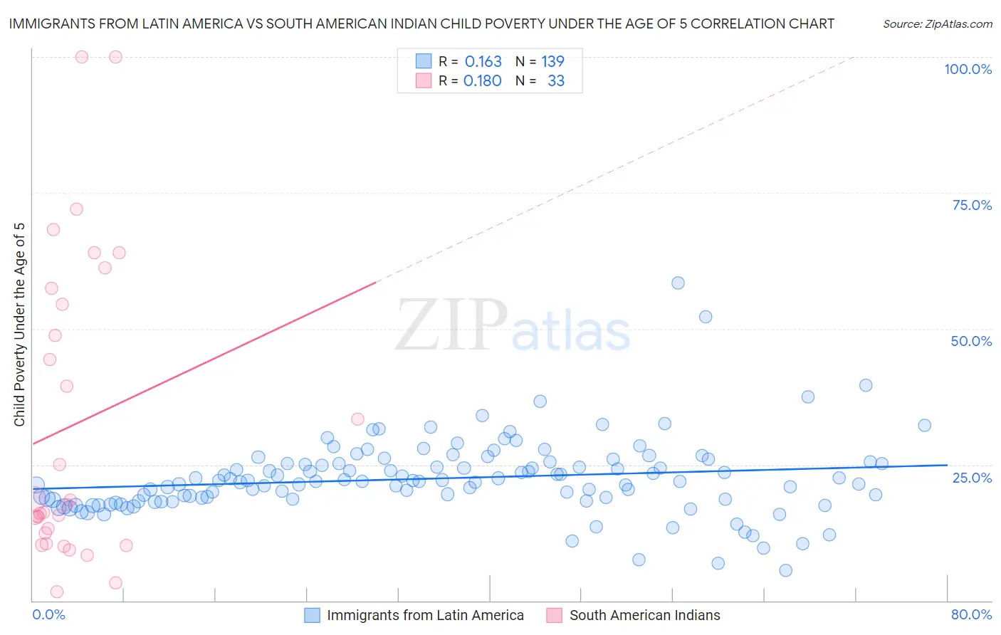 Immigrants from Latin America vs South American Indian Child Poverty Under the Age of 5