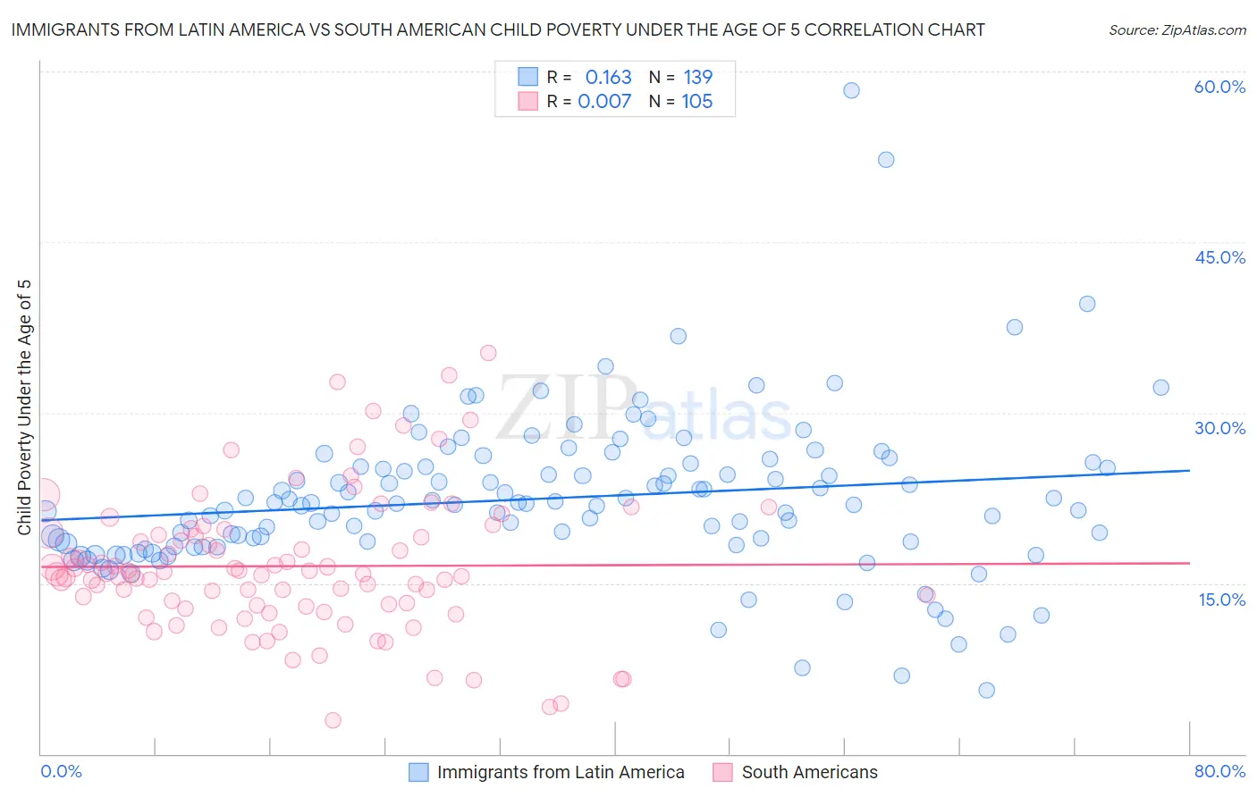 Immigrants from Latin America vs South American Child Poverty Under the Age of 5