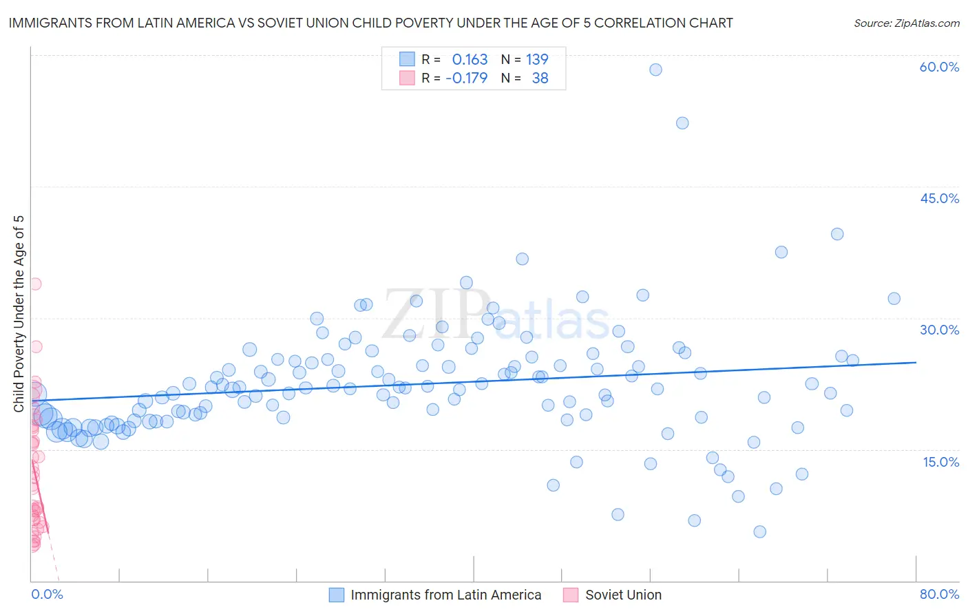 Immigrants from Latin America vs Soviet Union Child Poverty Under the Age of 5
