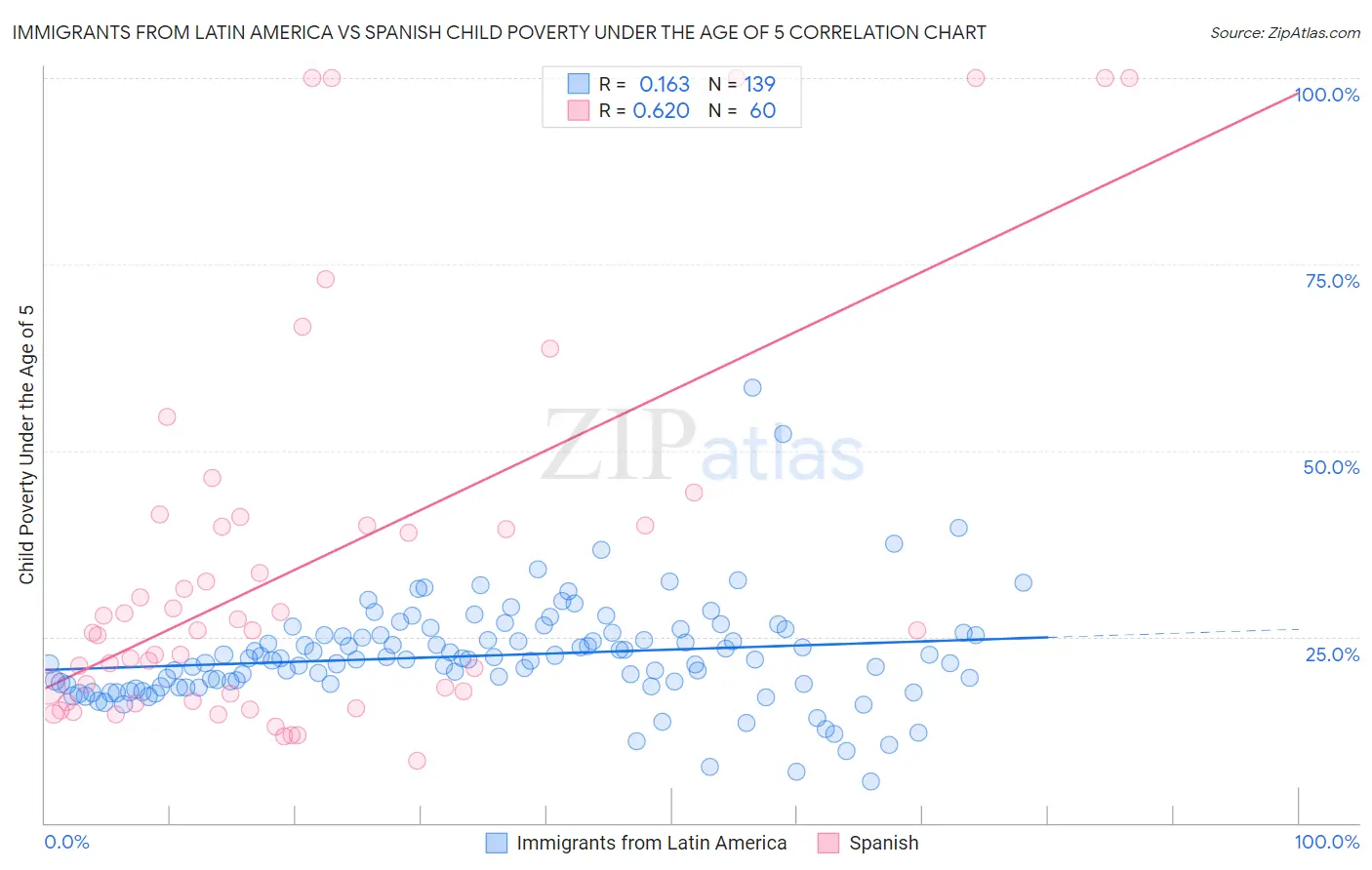 Immigrants from Latin America vs Spanish Child Poverty Under the Age of 5