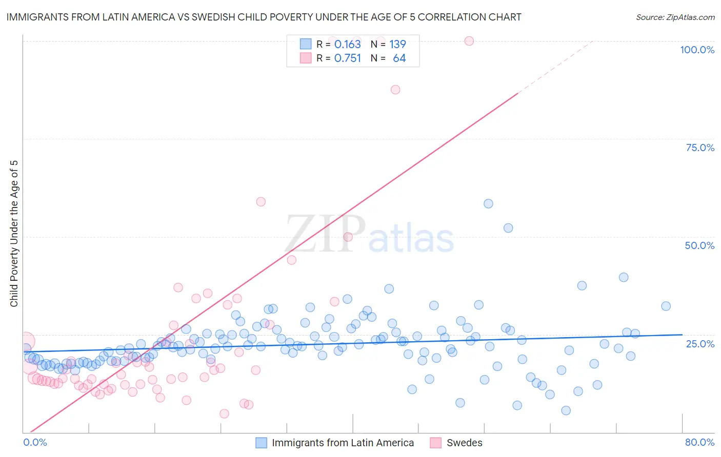 Immigrants from Latin America vs Swedish Child Poverty Under the Age of 5