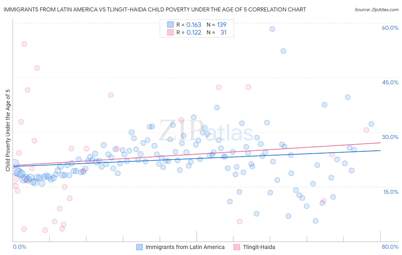 Immigrants from Latin America vs Tlingit-Haida Child Poverty Under the Age of 5