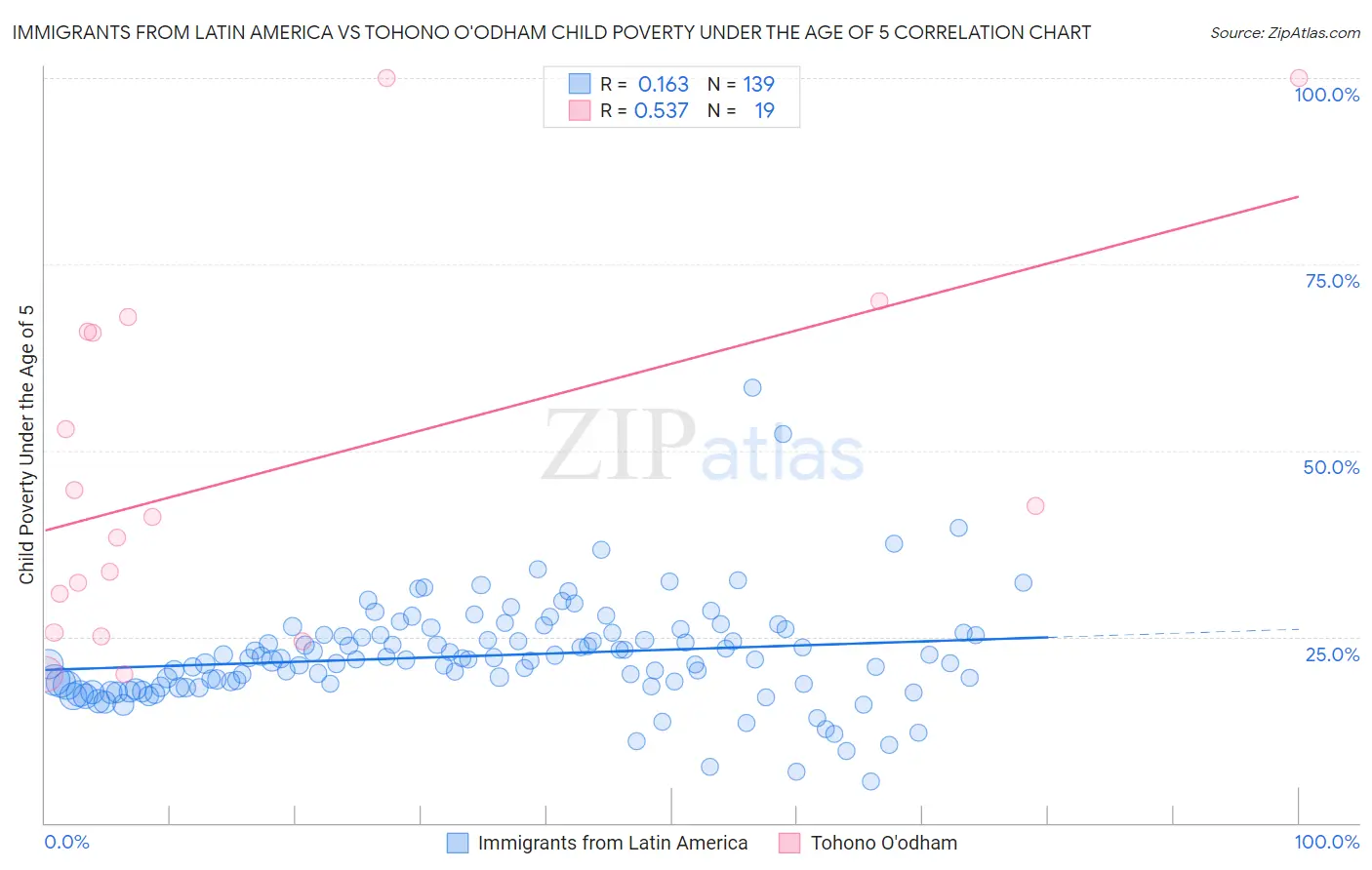 Immigrants from Latin America vs Tohono O'odham Child Poverty Under the Age of 5