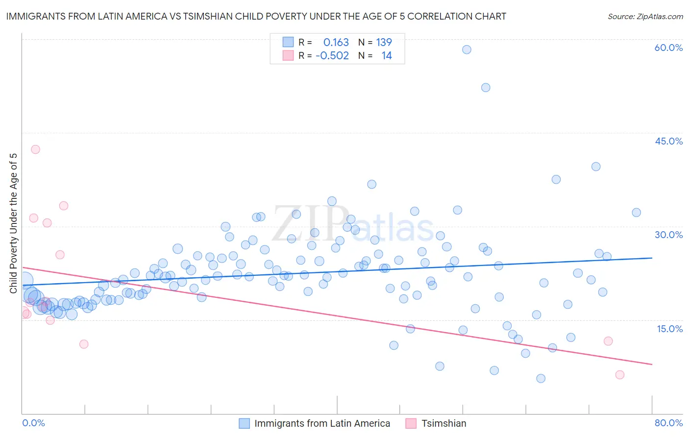 Immigrants from Latin America vs Tsimshian Child Poverty Under the Age of 5