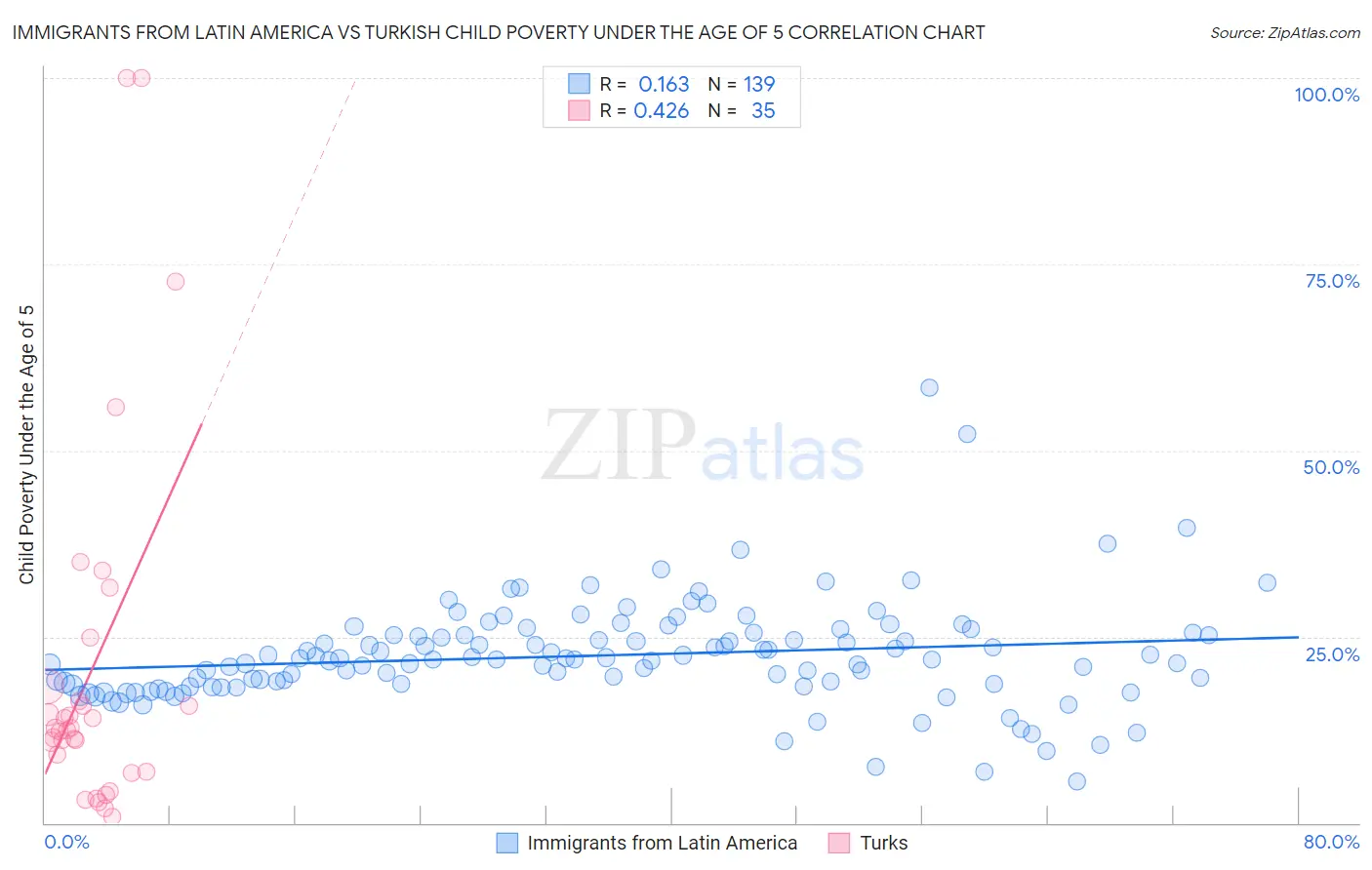 Immigrants from Latin America vs Turkish Child Poverty Under the Age of 5