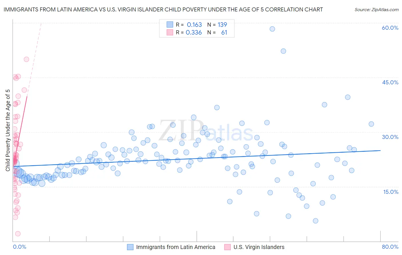 Immigrants from Latin America vs U.S. Virgin Islander Child Poverty Under the Age of 5