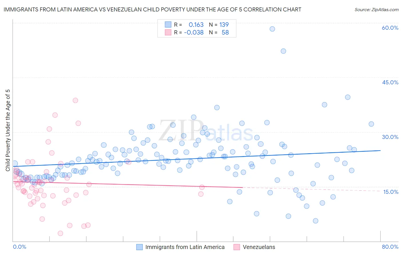 Immigrants from Latin America vs Venezuelan Child Poverty Under the Age of 5
