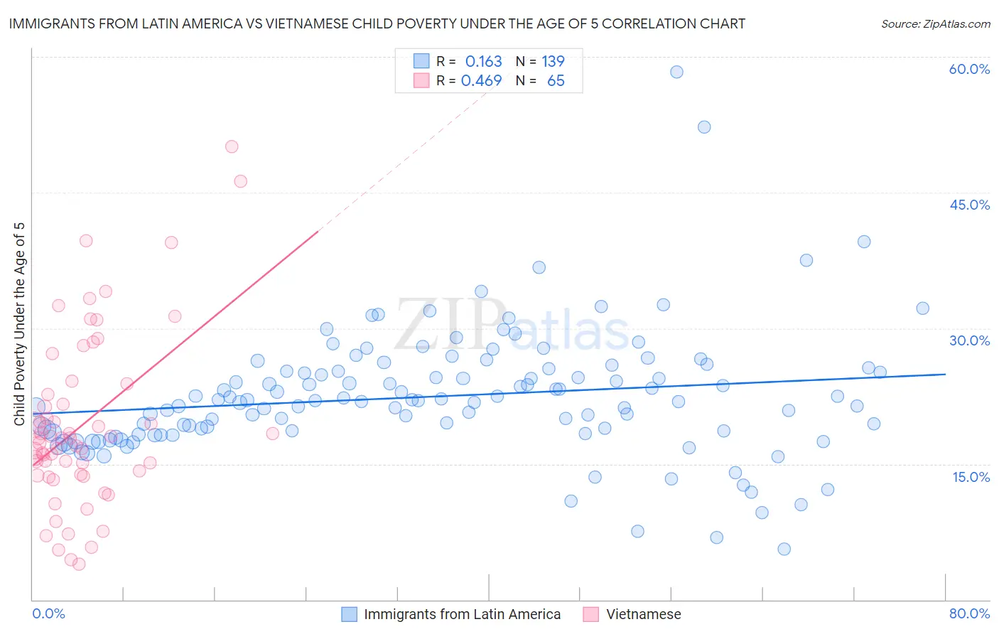 Immigrants from Latin America vs Vietnamese Child Poverty Under the Age of 5