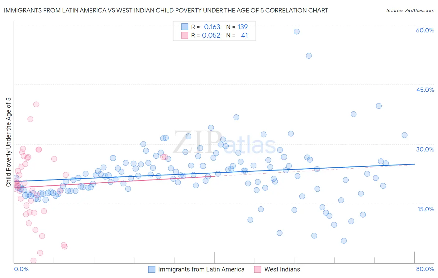 Immigrants from Latin America vs West Indian Child Poverty Under the Age of 5