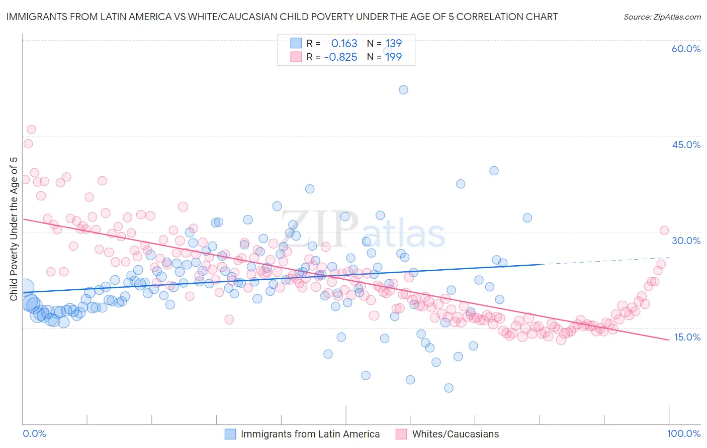 Immigrants from Latin America vs White/Caucasian Child Poverty Under the Age of 5