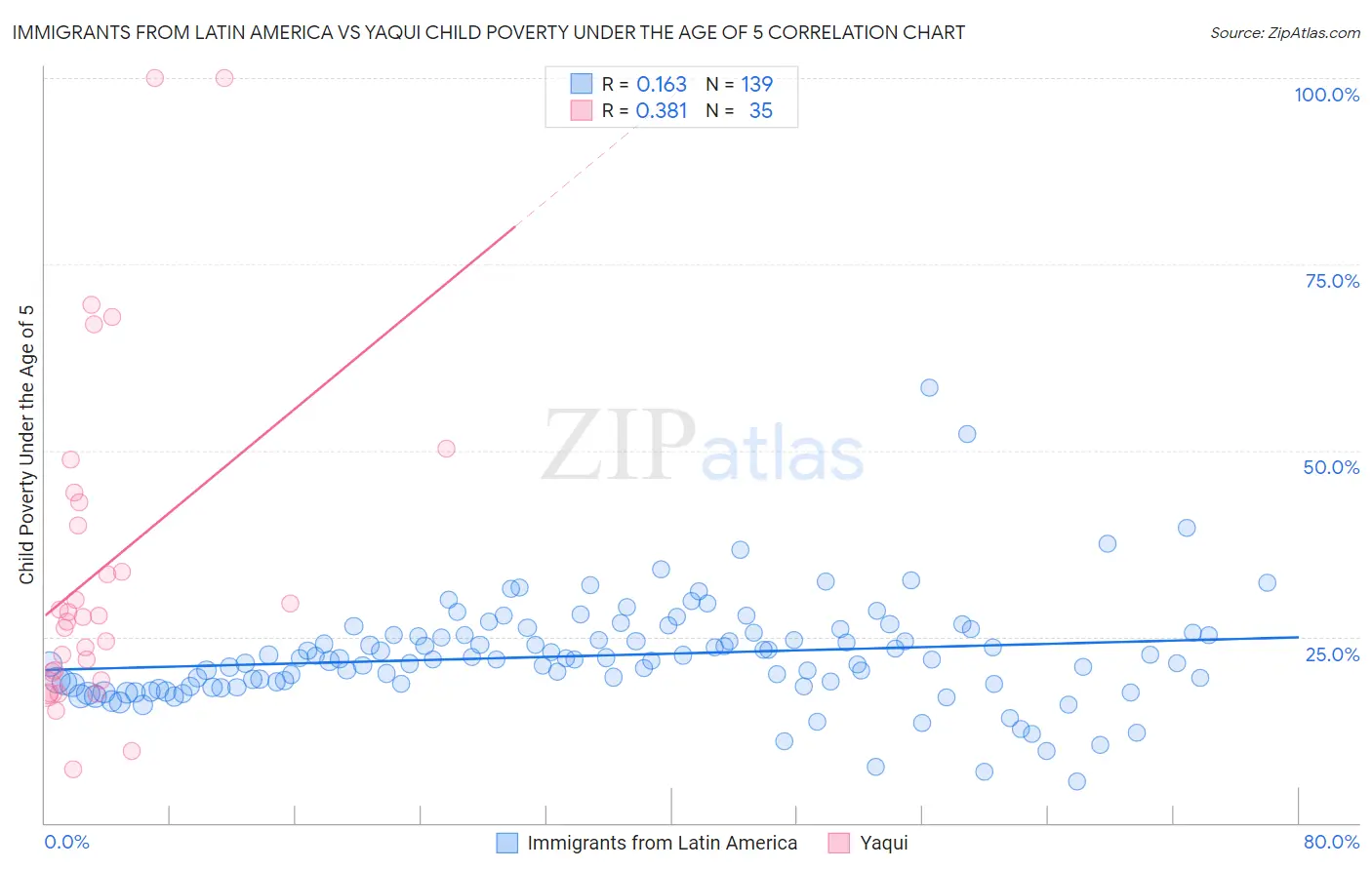 Immigrants from Latin America vs Yaqui Child Poverty Under the Age of 5