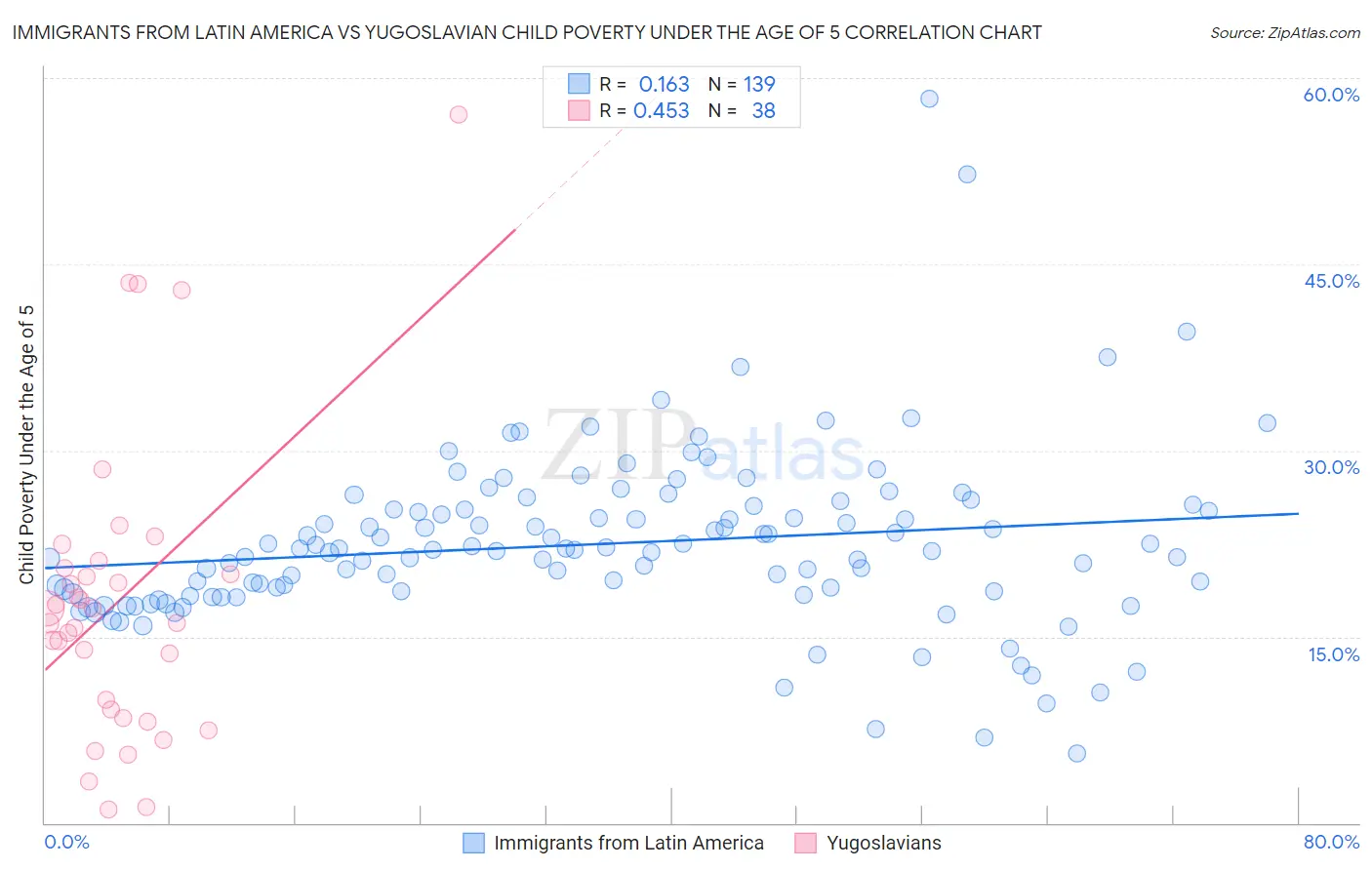 Immigrants from Latin America vs Yugoslavian Child Poverty Under the Age of 5