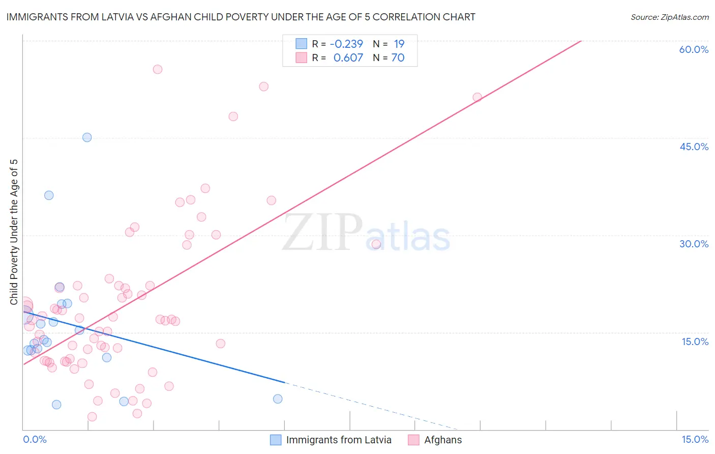 Immigrants from Latvia vs Afghan Child Poverty Under the Age of 5