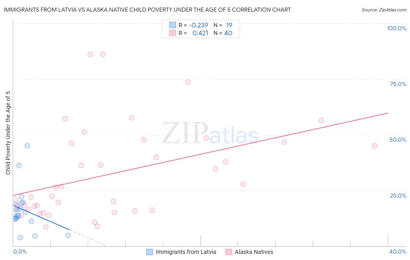 Immigrants from Latvia vs Alaska Native Child Poverty Under the Age of 5