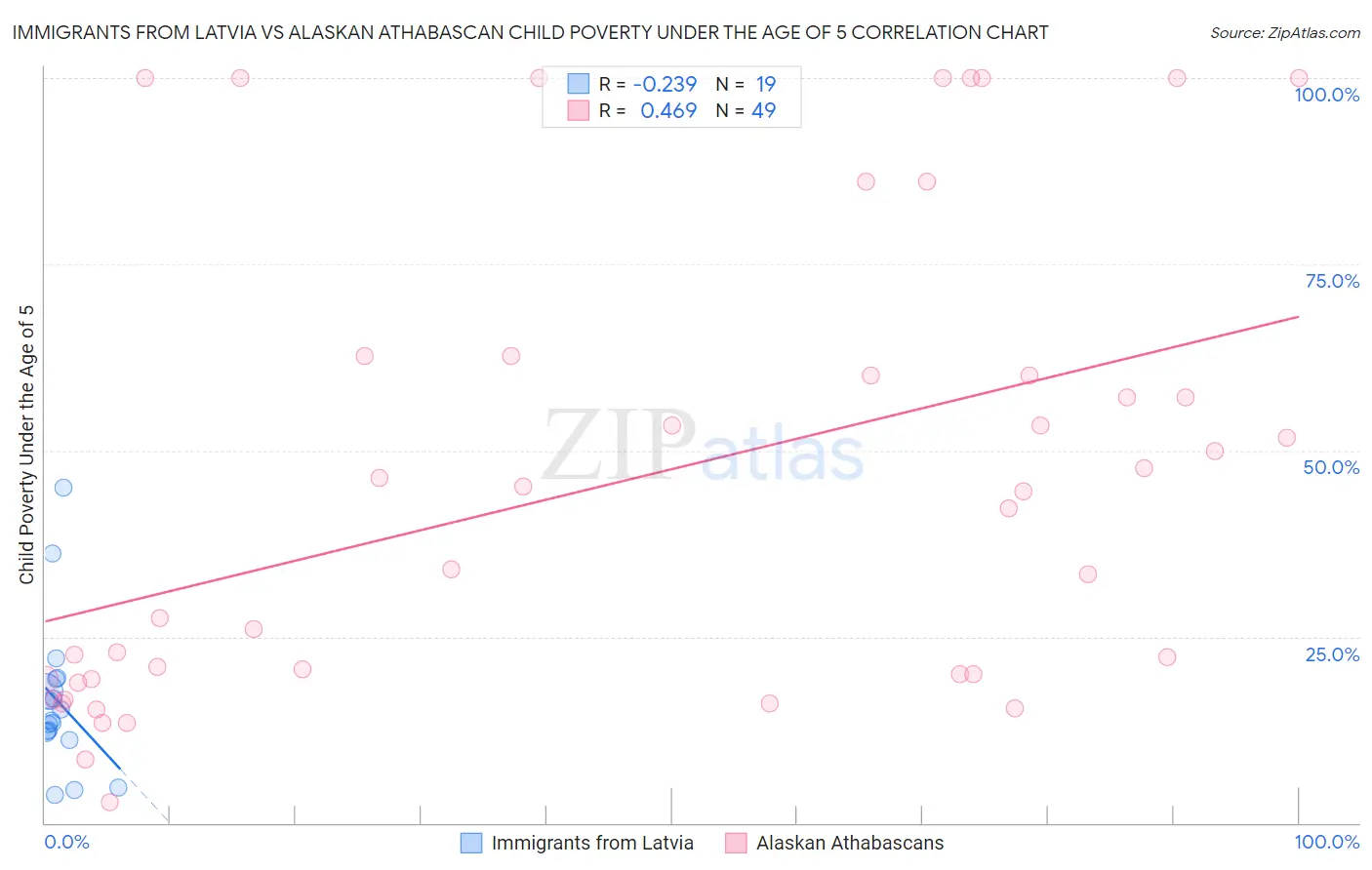 Immigrants from Latvia vs Alaskan Athabascan Child Poverty Under the Age of 5