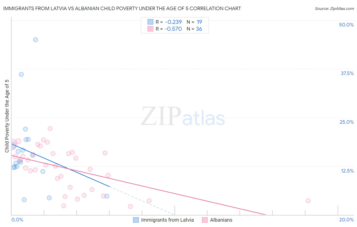 Immigrants from Latvia vs Albanian Child Poverty Under the Age of 5