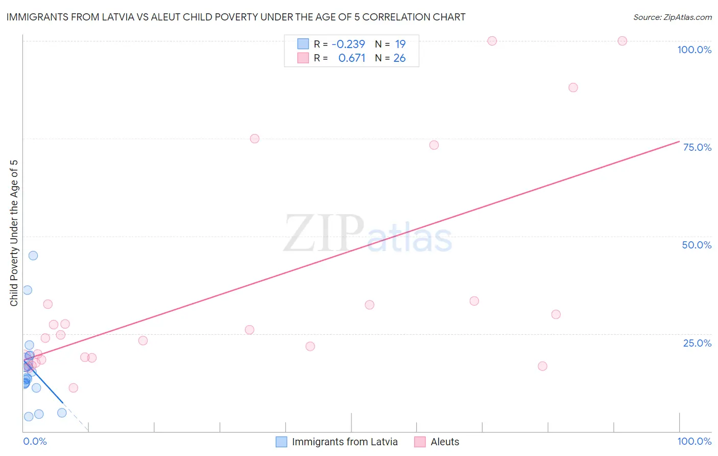 Immigrants from Latvia vs Aleut Child Poverty Under the Age of 5