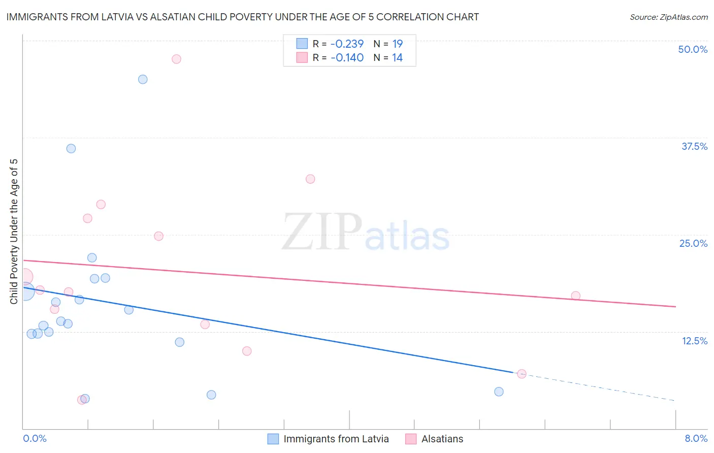 Immigrants from Latvia vs Alsatian Child Poverty Under the Age of 5