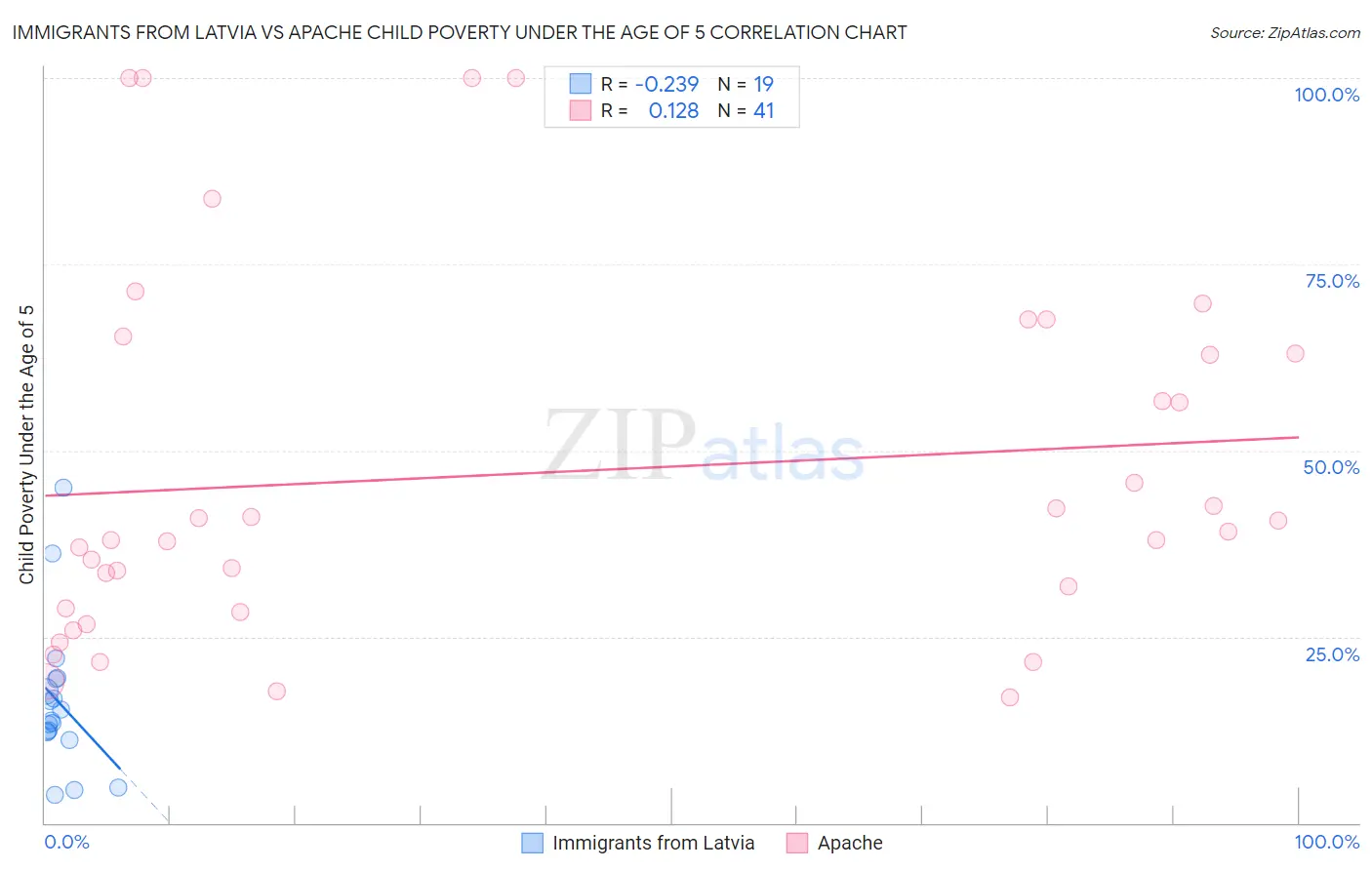 Immigrants from Latvia vs Apache Child Poverty Under the Age of 5
