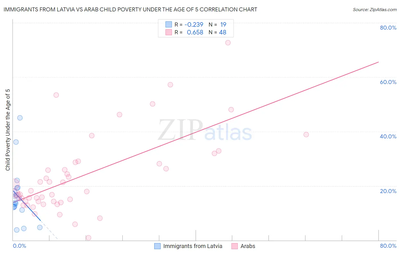 Immigrants from Latvia vs Arab Child Poverty Under the Age of 5