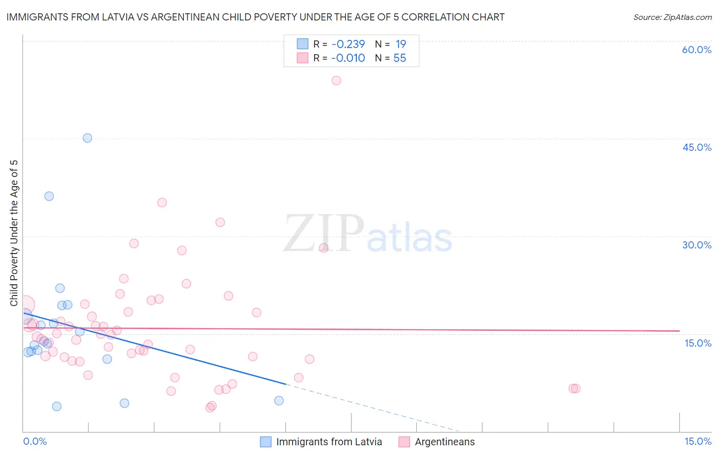 Immigrants from Latvia vs Argentinean Child Poverty Under the Age of 5