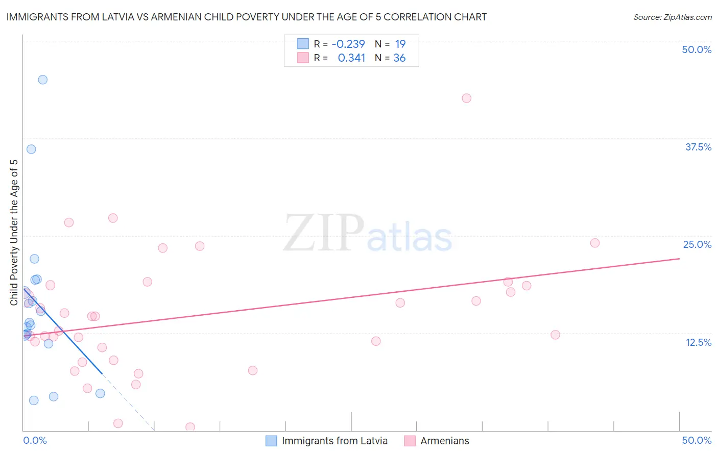 Immigrants from Latvia vs Armenian Child Poverty Under the Age of 5