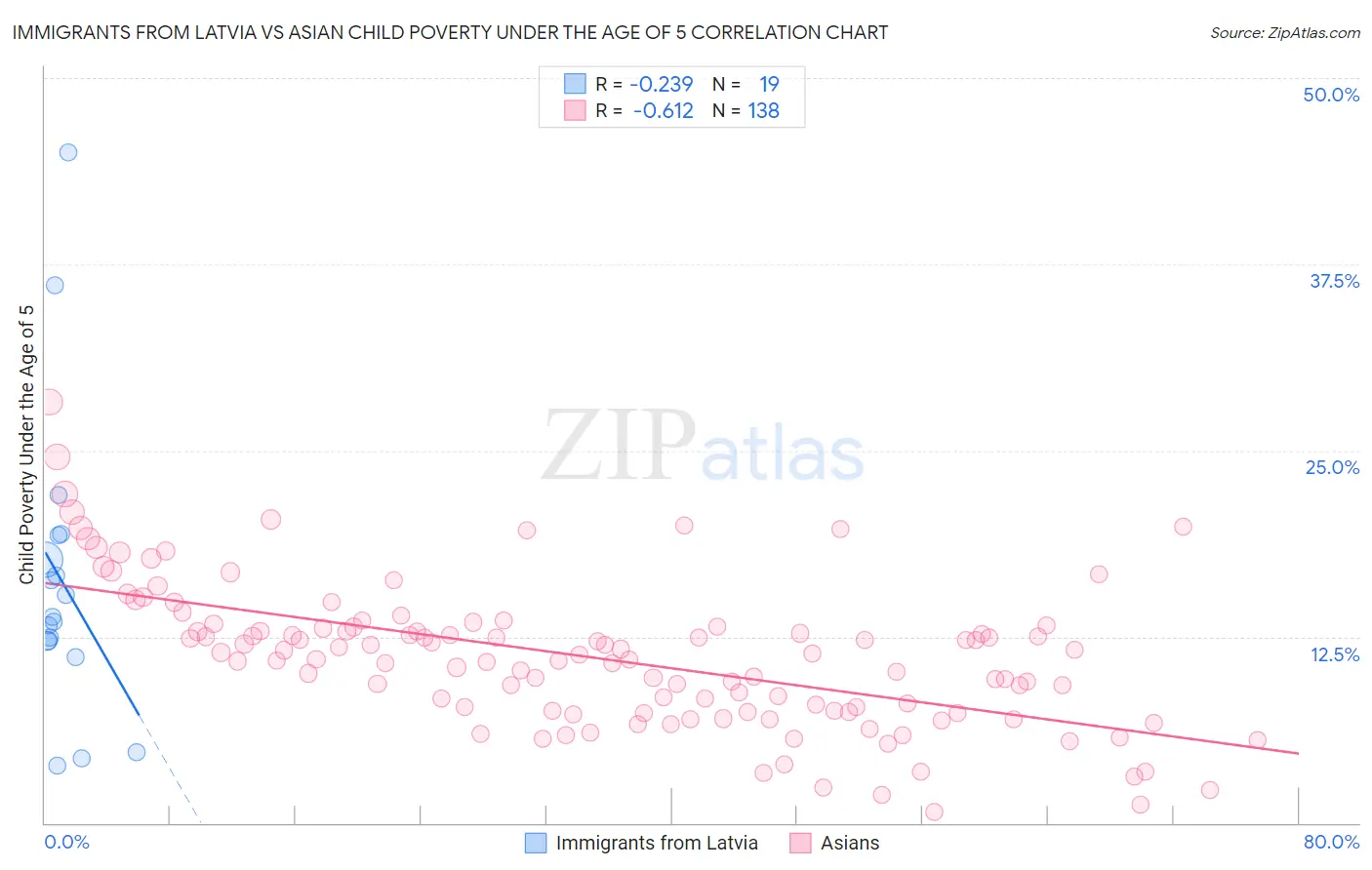 Immigrants from Latvia vs Asian Child Poverty Under the Age of 5