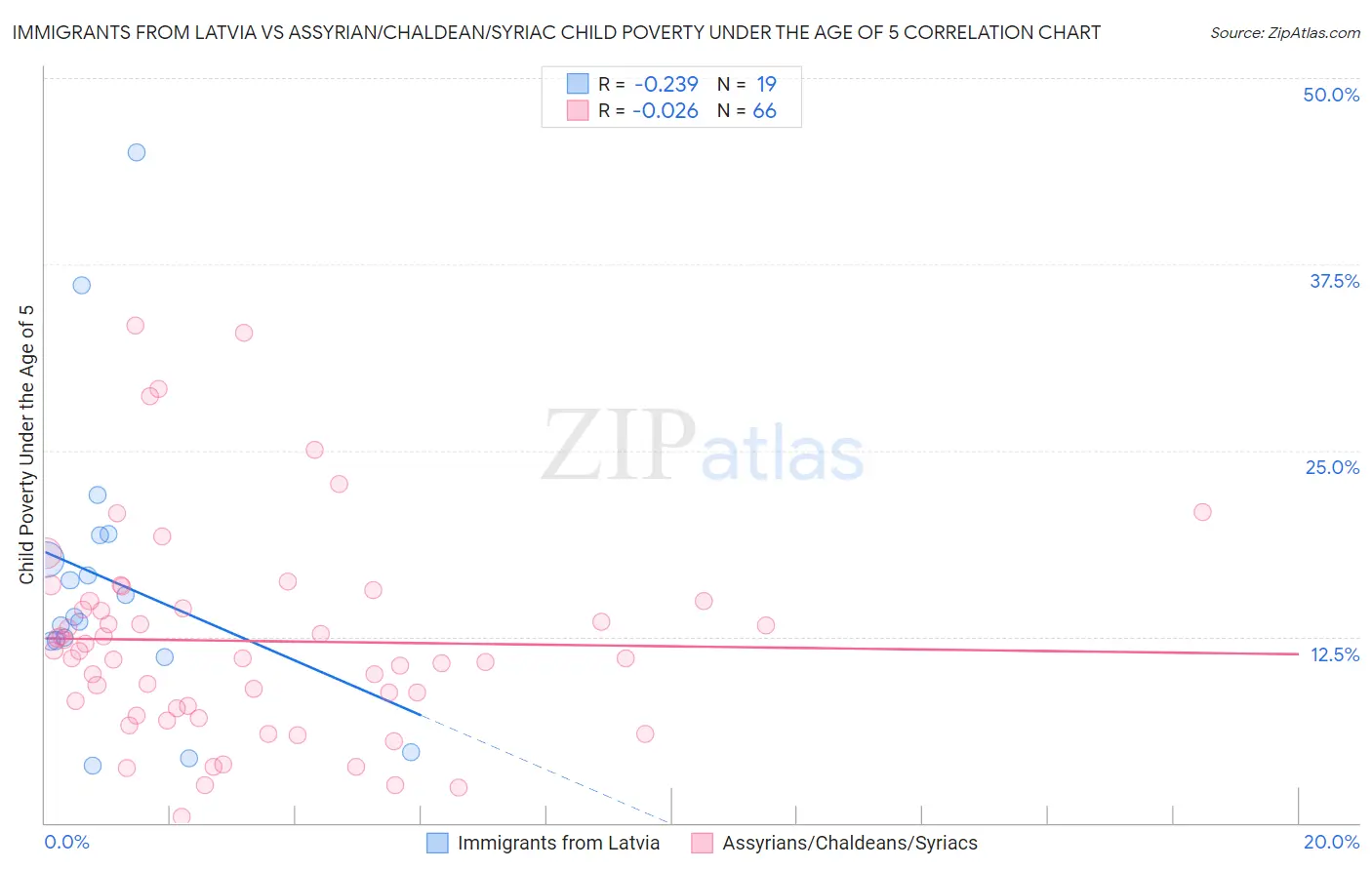 Immigrants from Latvia vs Assyrian/Chaldean/Syriac Child Poverty Under the Age of 5