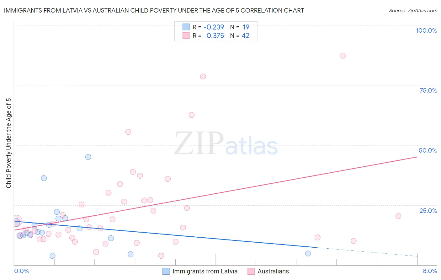 Immigrants from Latvia vs Australian Child Poverty Under the Age of 5