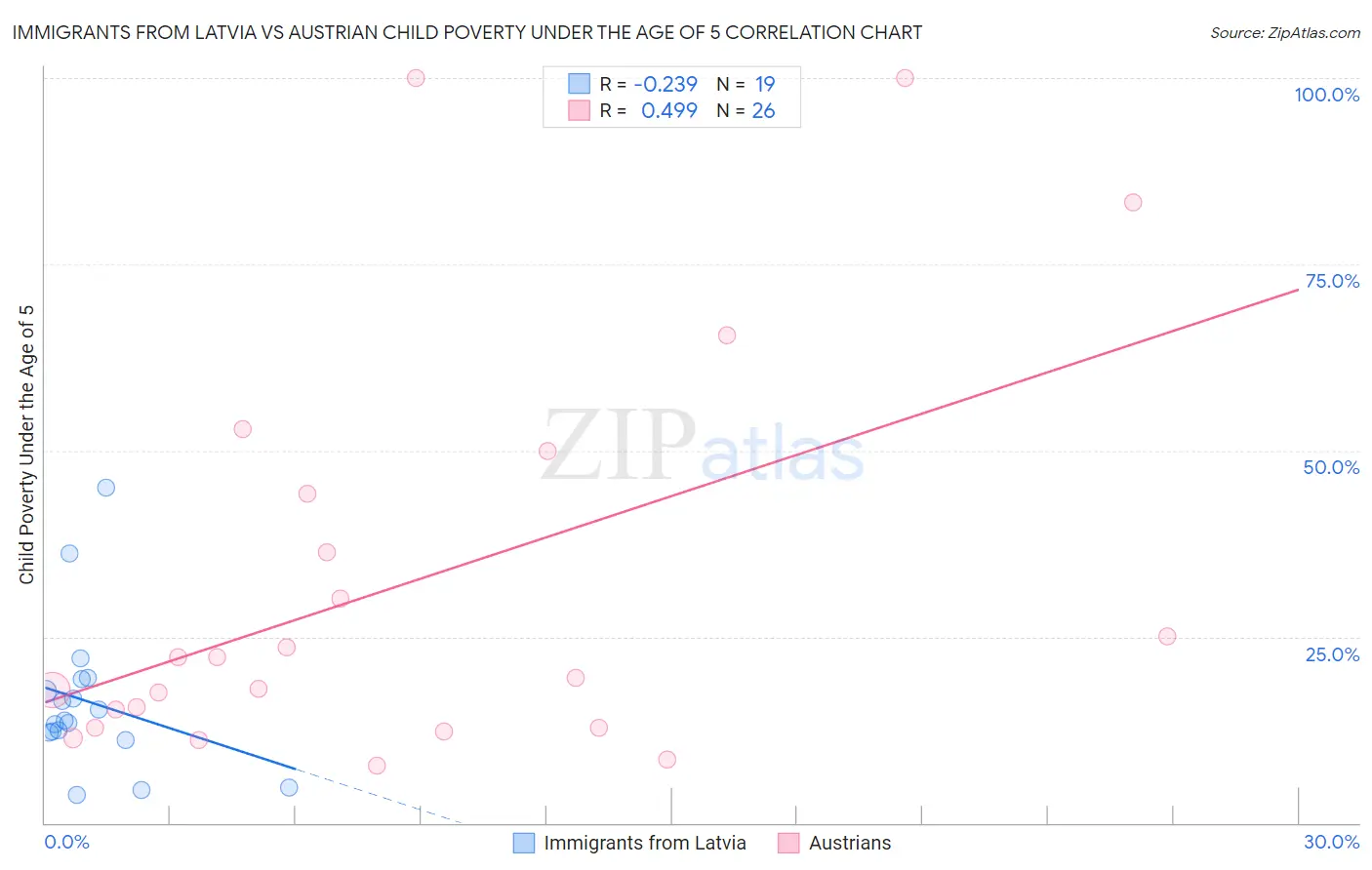Immigrants from Latvia vs Austrian Child Poverty Under the Age of 5