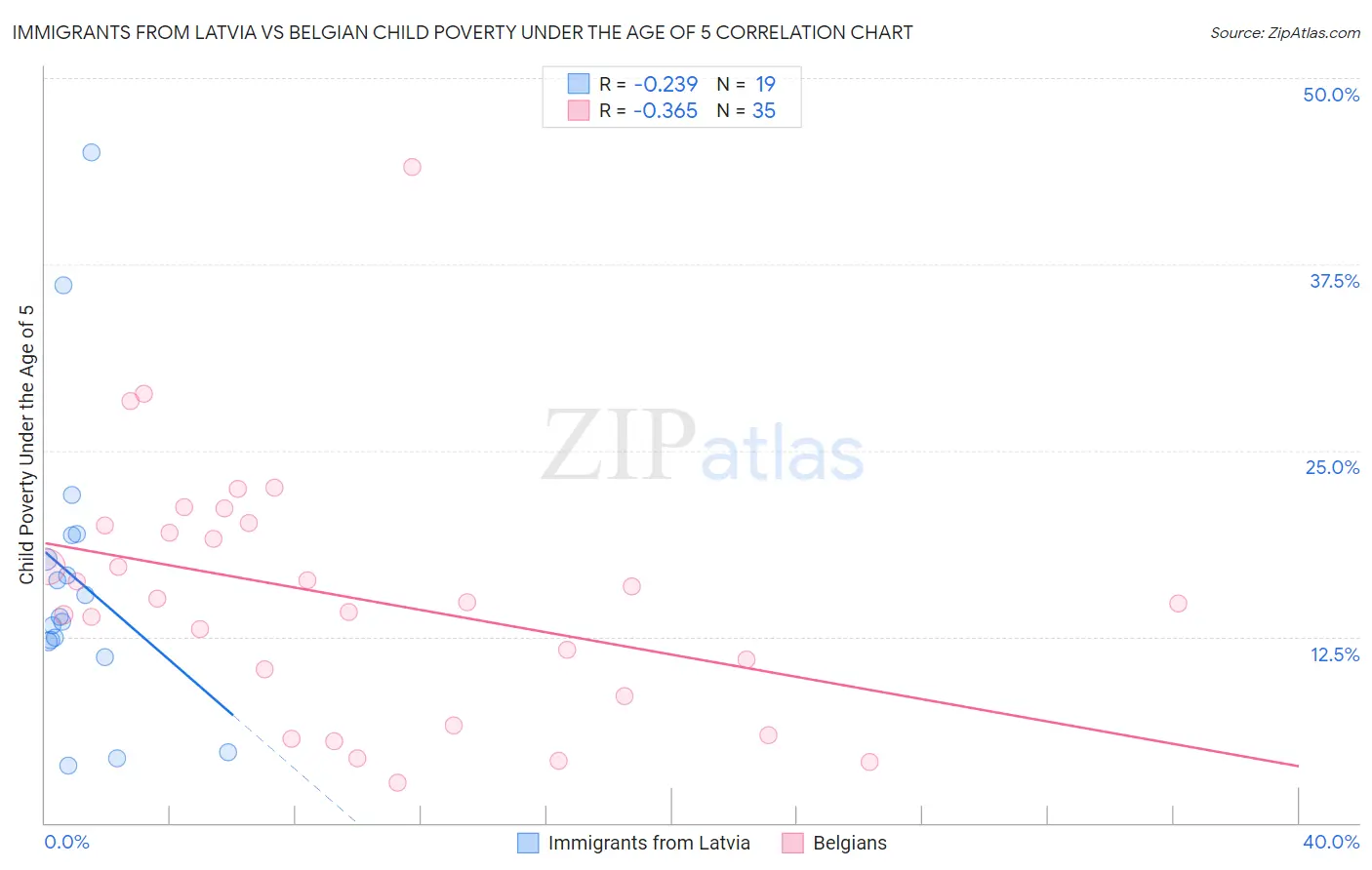 Immigrants from Latvia vs Belgian Child Poverty Under the Age of 5