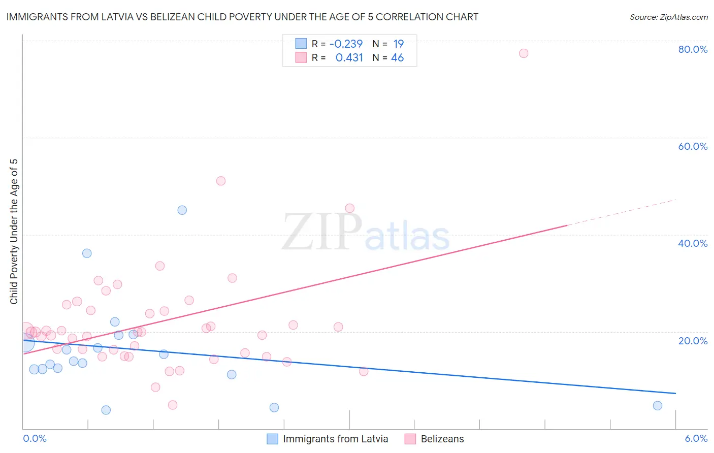 Immigrants from Latvia vs Belizean Child Poverty Under the Age of 5