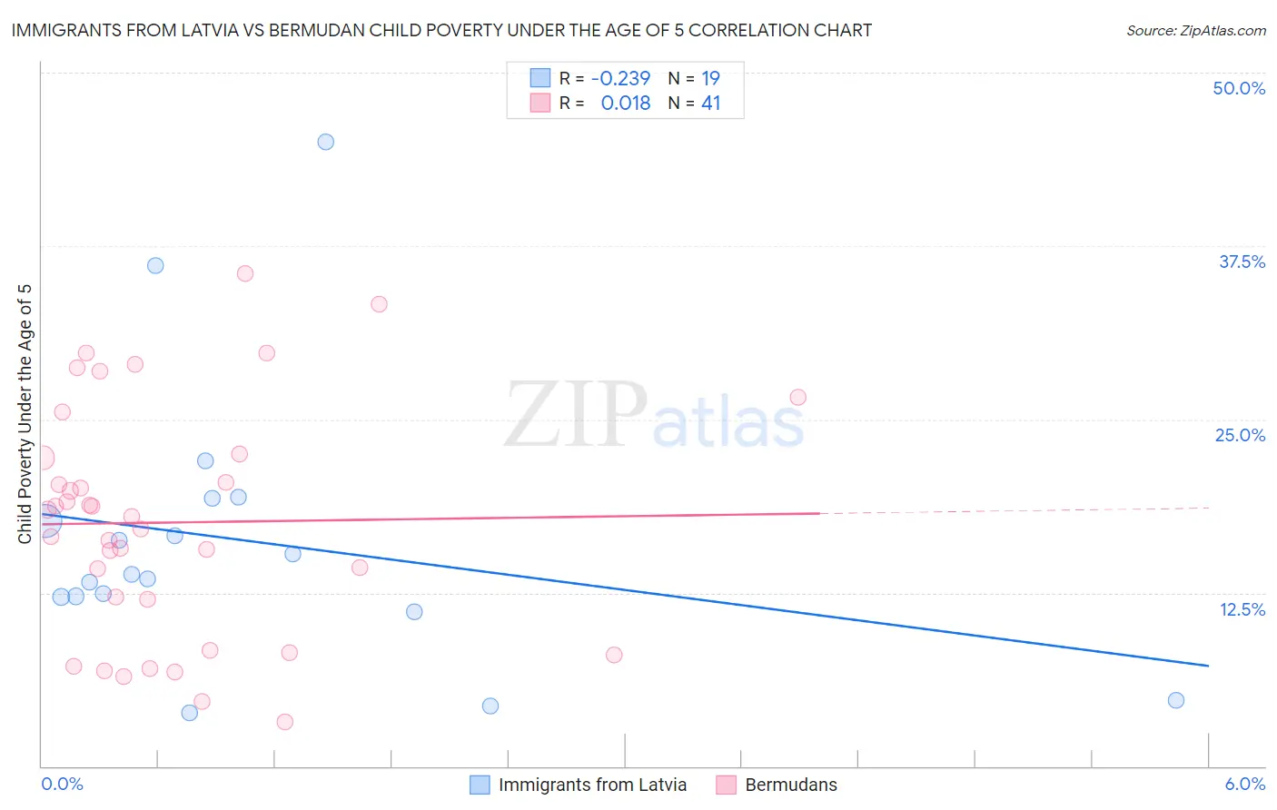 Immigrants from Latvia vs Bermudan Child Poverty Under the Age of 5