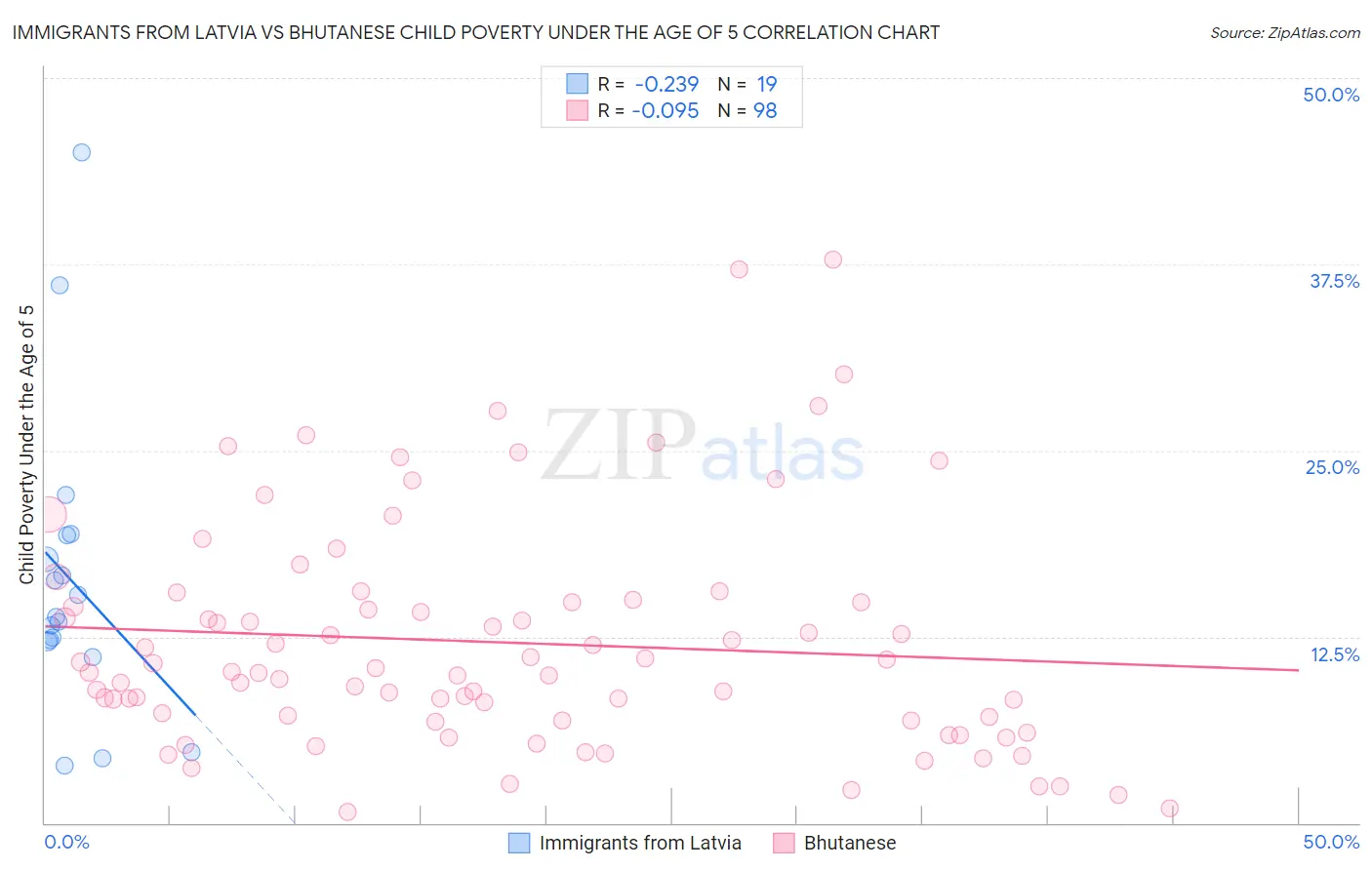 Immigrants from Latvia vs Bhutanese Child Poverty Under the Age of 5