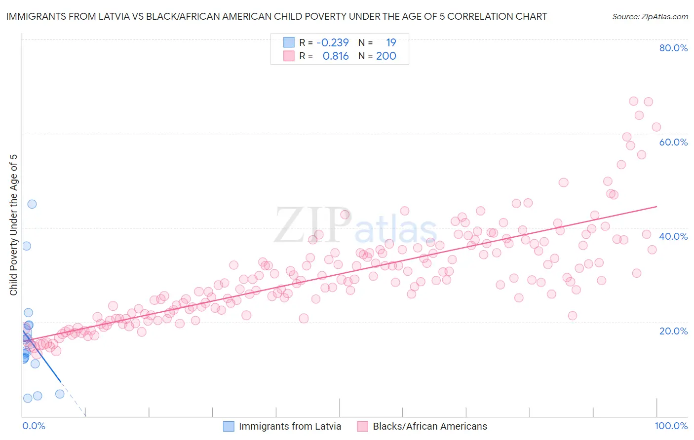 Immigrants from Latvia vs Black/African American Child Poverty Under the Age of 5
