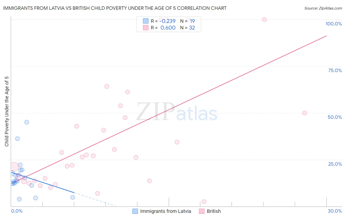 Immigrants from Latvia vs British Child Poverty Under the Age of 5