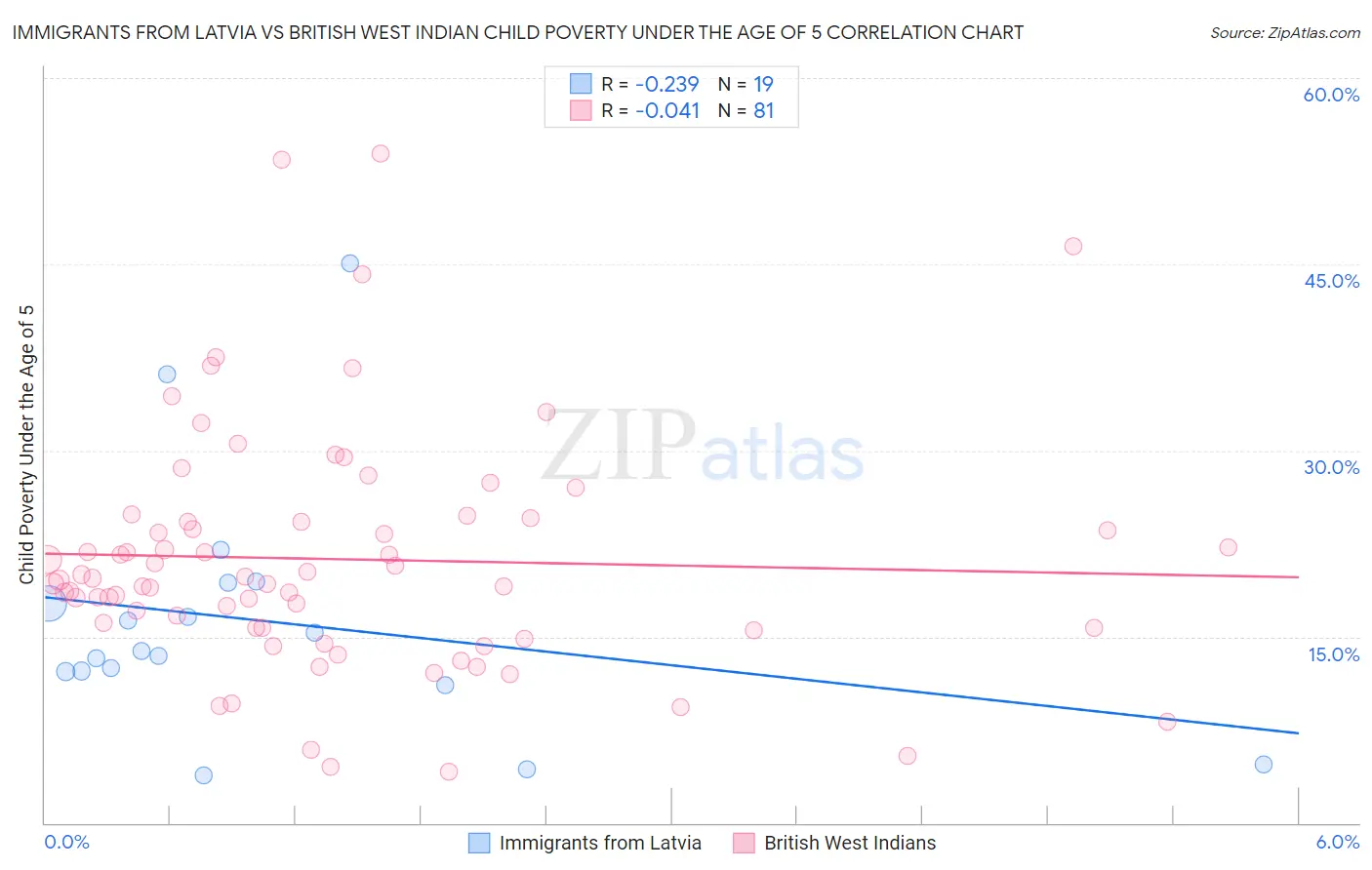 Immigrants from Latvia vs British West Indian Child Poverty Under the Age of 5