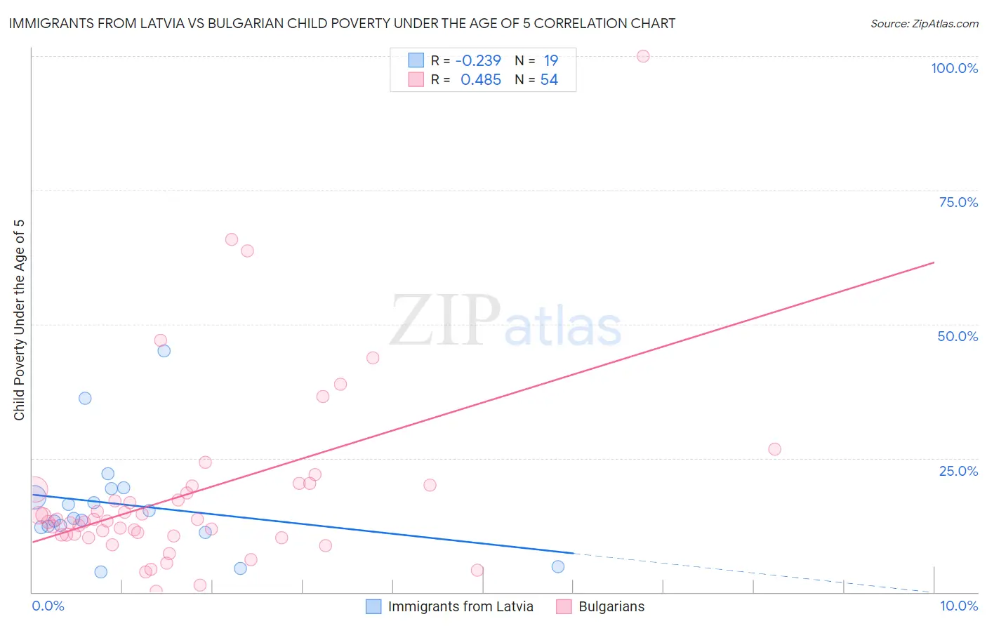 Immigrants from Latvia vs Bulgarian Child Poverty Under the Age of 5