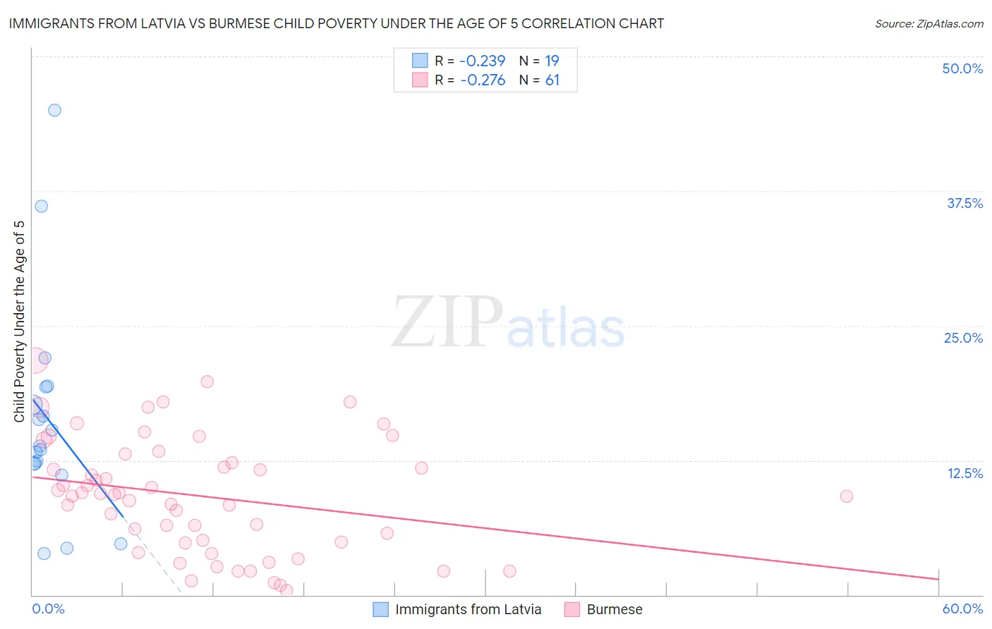 Immigrants from Latvia vs Burmese Child Poverty Under the Age of 5