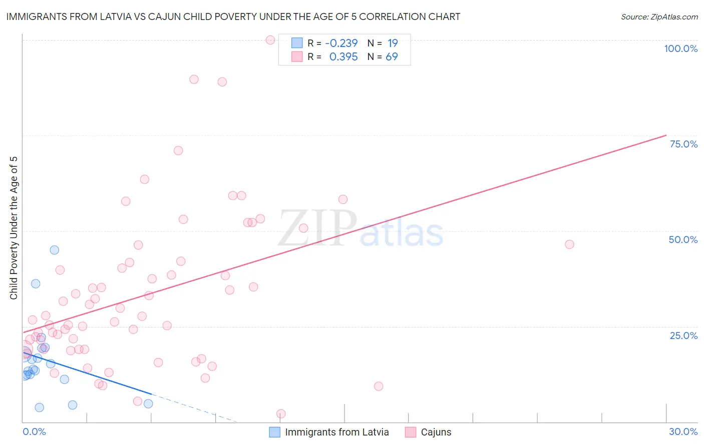 Immigrants from Latvia vs Cajun Child Poverty Under the Age of 5