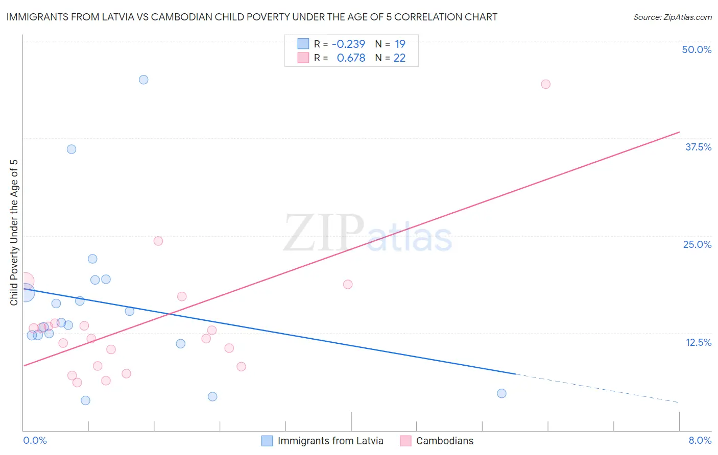 Immigrants from Latvia vs Cambodian Child Poverty Under the Age of 5