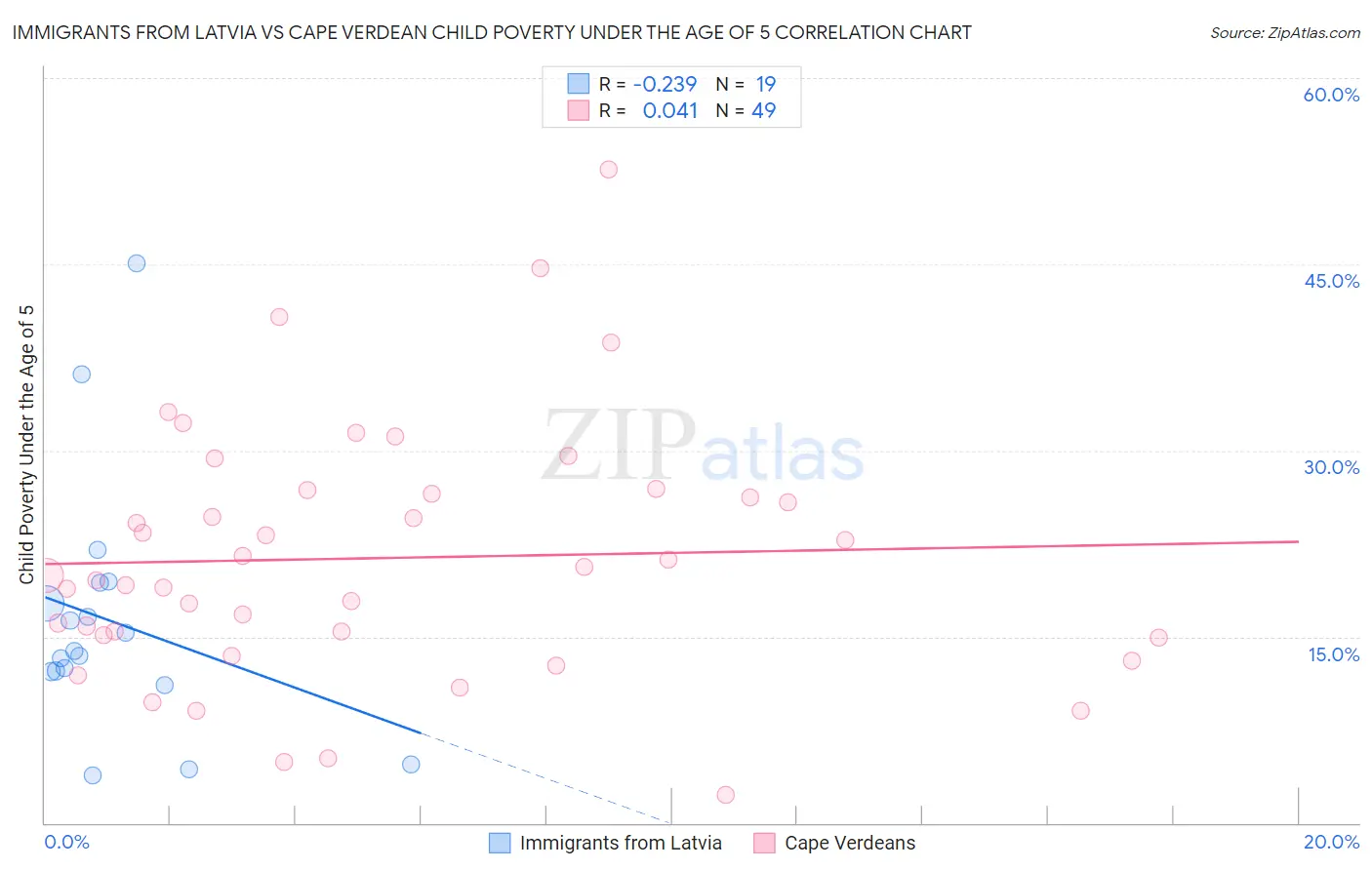 Immigrants from Latvia vs Cape Verdean Child Poverty Under the Age of 5