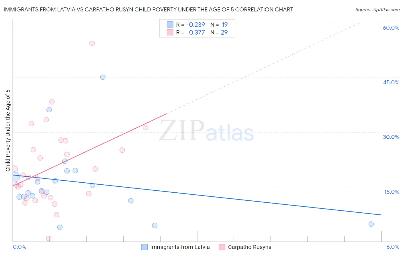 Immigrants from Latvia vs Carpatho Rusyn Child Poverty Under the Age of 5