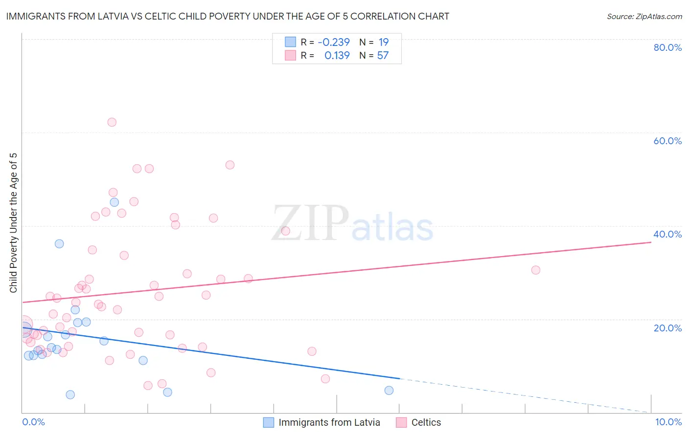 Immigrants from Latvia vs Celtic Child Poverty Under the Age of 5