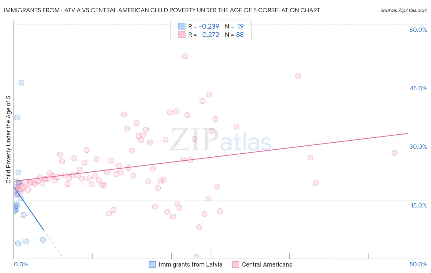 Immigrants from Latvia vs Central American Child Poverty Under the Age of 5