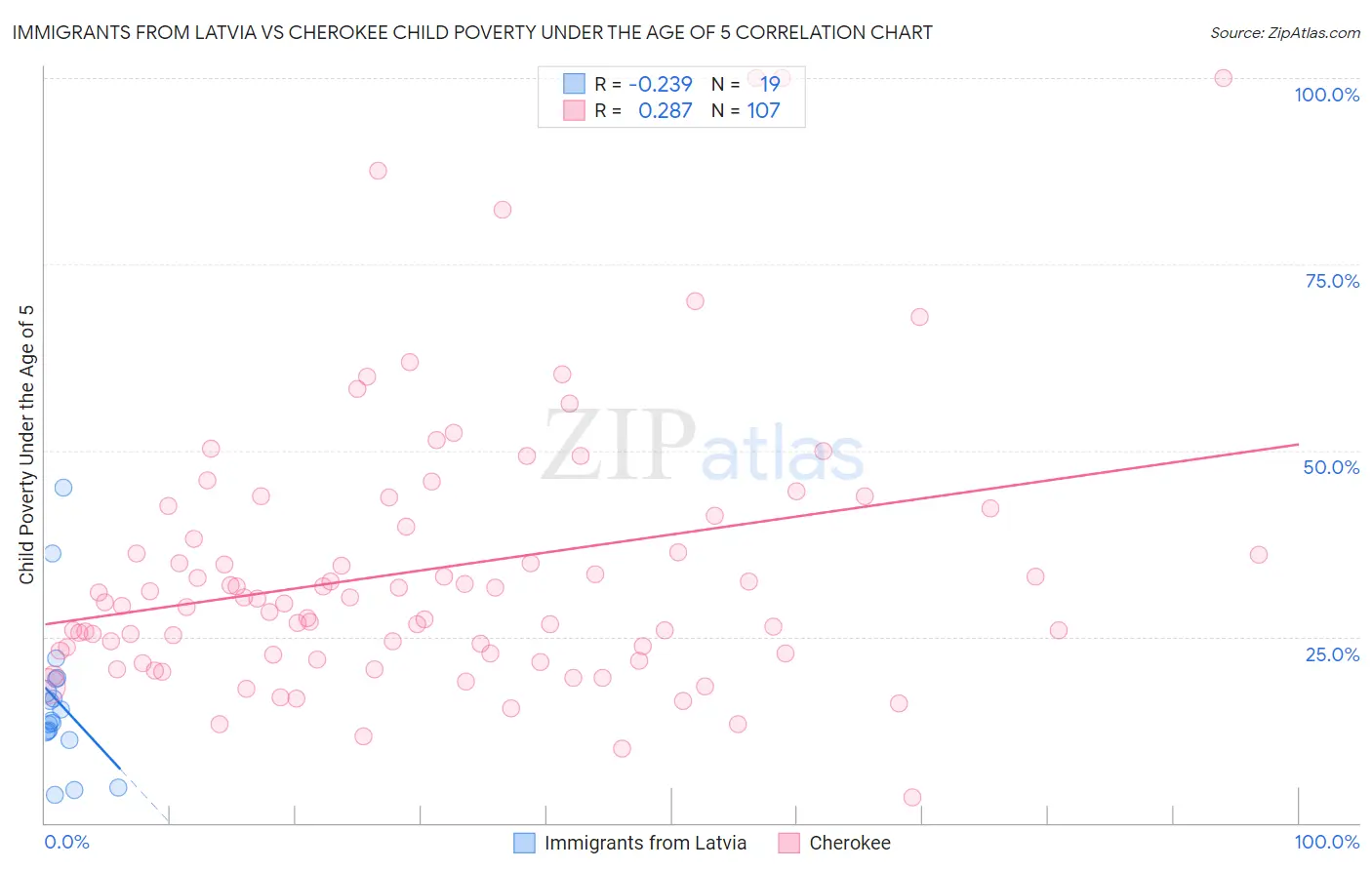 Immigrants from Latvia vs Cherokee Child Poverty Under the Age of 5