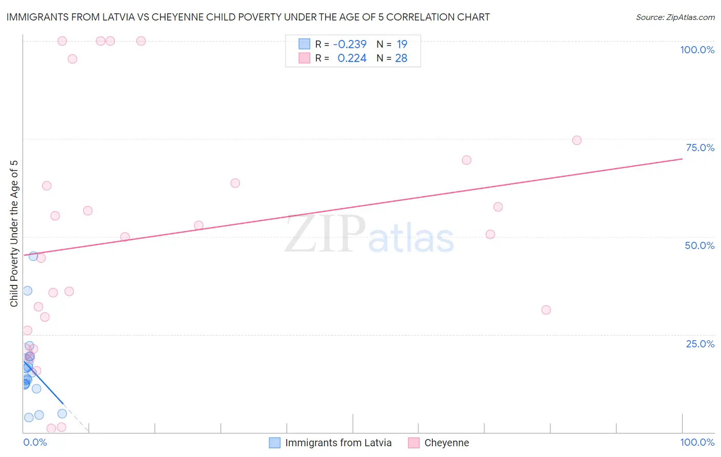 Immigrants from Latvia vs Cheyenne Child Poverty Under the Age of 5