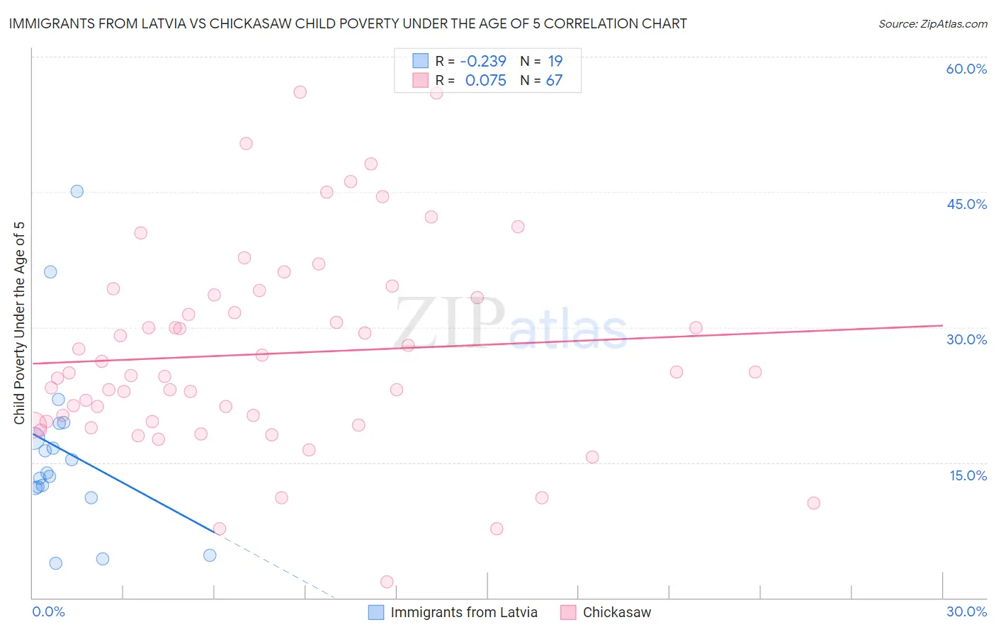 Immigrants from Latvia vs Chickasaw Child Poverty Under the Age of 5