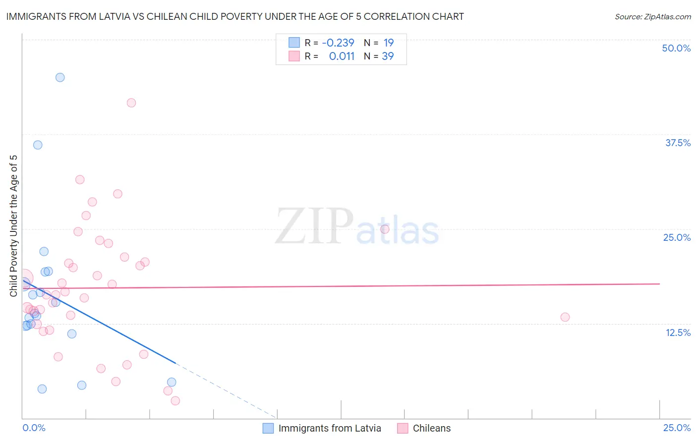 Immigrants from Latvia vs Chilean Child Poverty Under the Age of 5