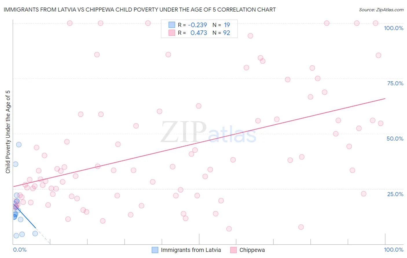 Immigrants from Latvia vs Chippewa Child Poverty Under the Age of 5